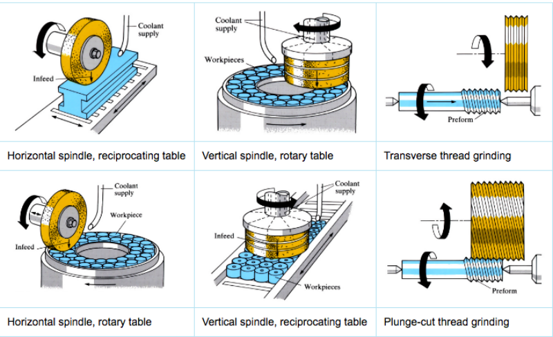 Vue d'ensemble de l'usinage de meulage de précision