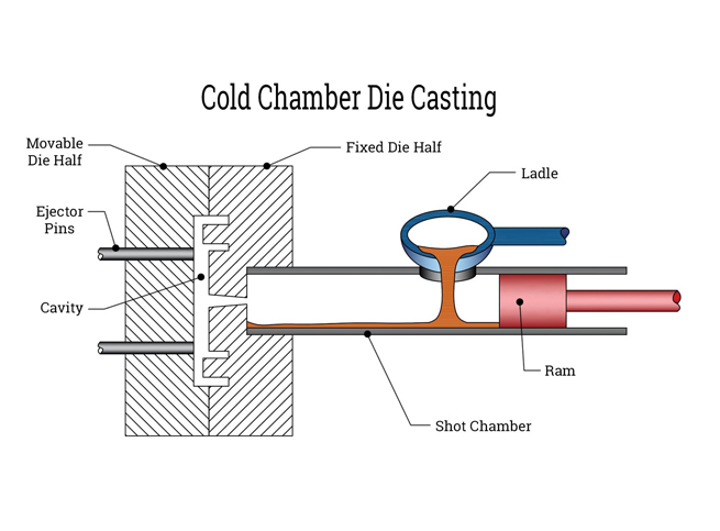 Moulage sous pression de chambre froide