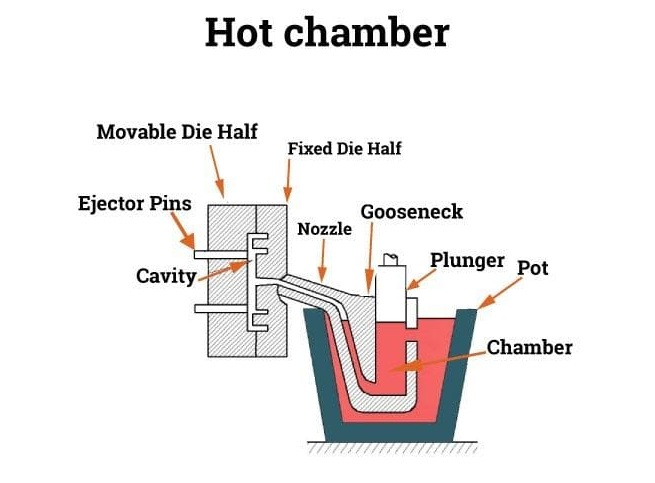 Coulée sous pression de chambre chaude